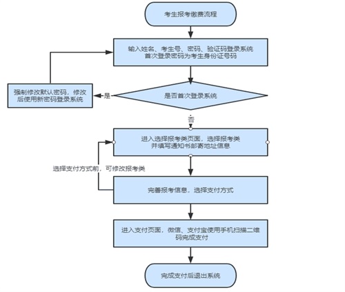 如何進行單招報名？考生號忘了怎么辦？