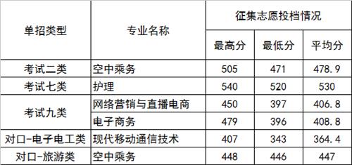 2022年河北正定師范高等?？茖W校高職單招二志愿分數線