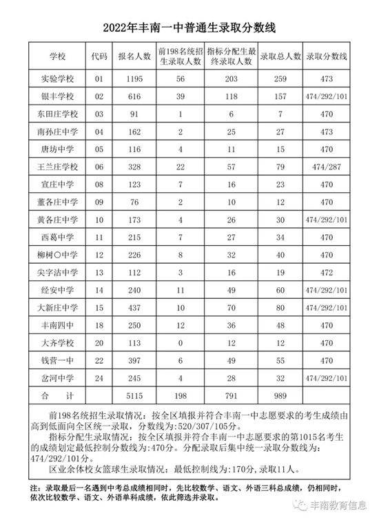 豐南一中錄取分數線公布！