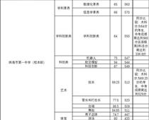 珠海一中559分，珠海中考分數線出爐