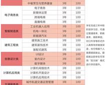 鄭州綠業信息中等專業學校專業都有什么？