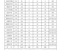 豐南一中錄取分數線公布！